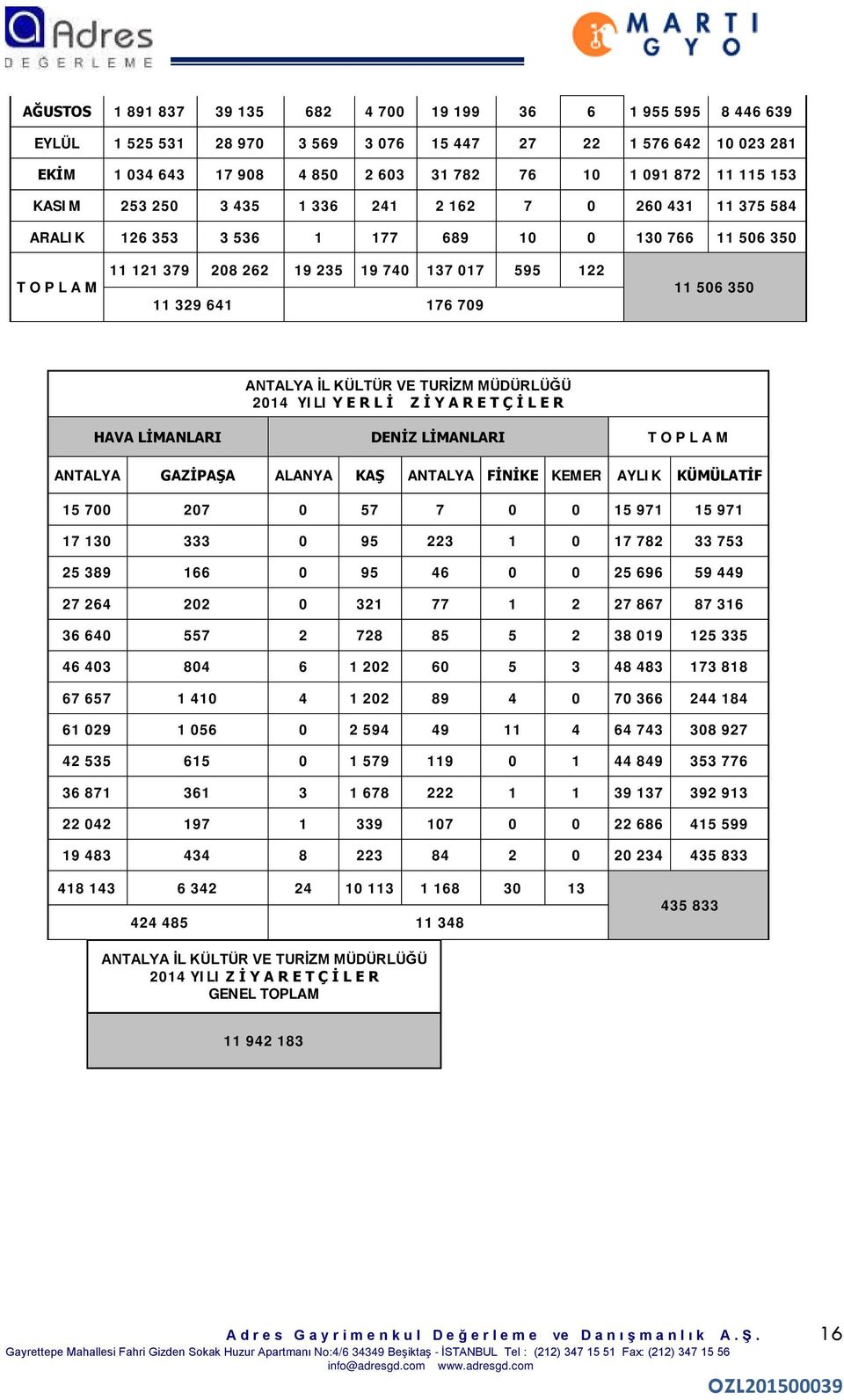 11 506 350 ANTALYA İL KÜLTÜR VE TURİZM MÜDÜRLÜĞÜ 2014 YILI Y E R L İ Z İ Y A R E T Ç İ L E R HAVA LİMANLARI DENİZ LİMANLARI T O P L A M ANTALYA GAZİPAŞA ALANYA KAŞ ANTALYA FİNİKE KEMER AYLIK