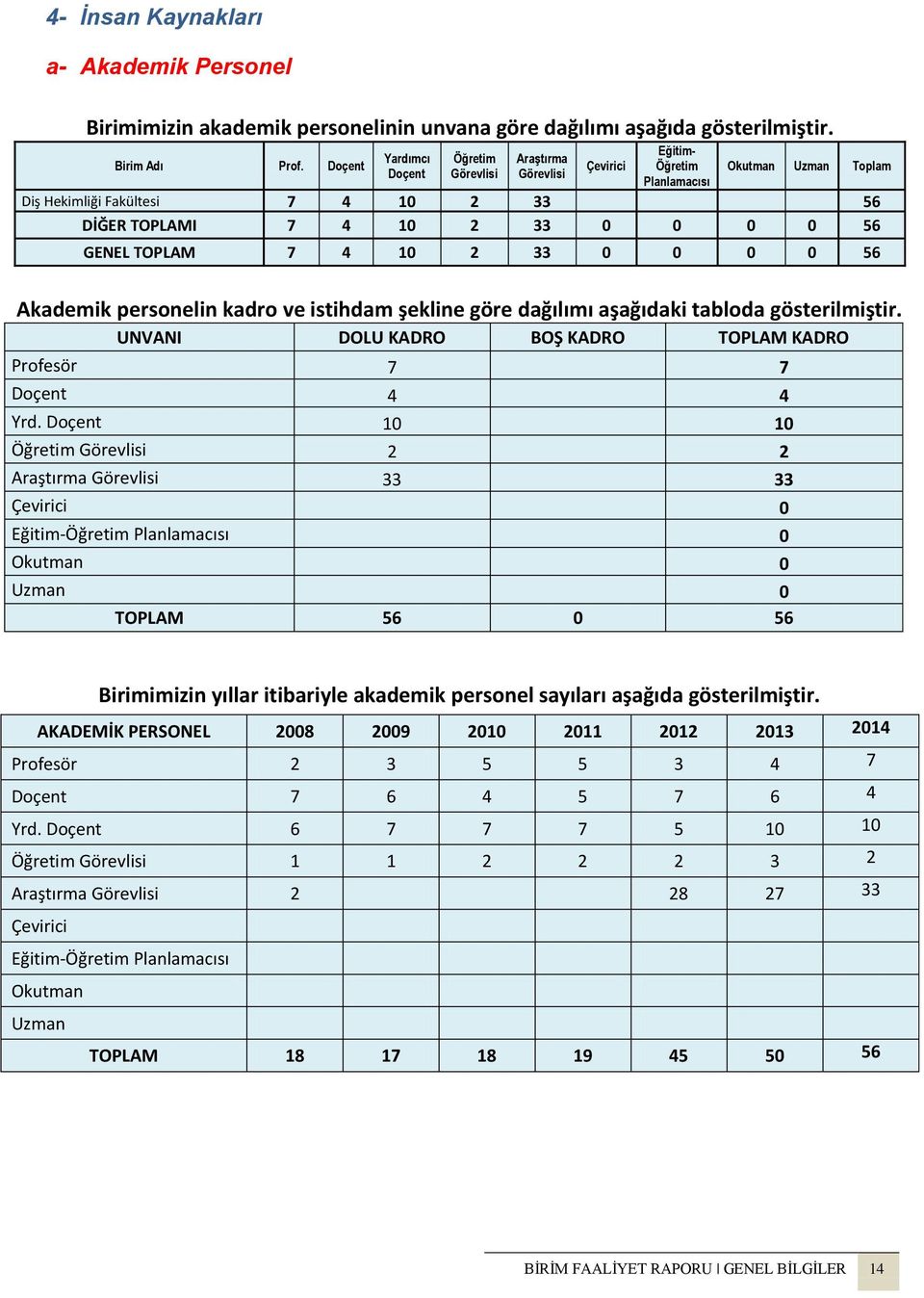 GENEL TOPLAM 7 4 10 2 33 0 0 0 0 56 Akademik personelin kadro ve istihdam şekline göre dağılımı aşağıdaki tabloda gösterilmiştir. UNVANI DOLU KADRO BOŞ KADRO TOPLAM KADRO Profesör 7 7 Doçent 4 4 Yrd.