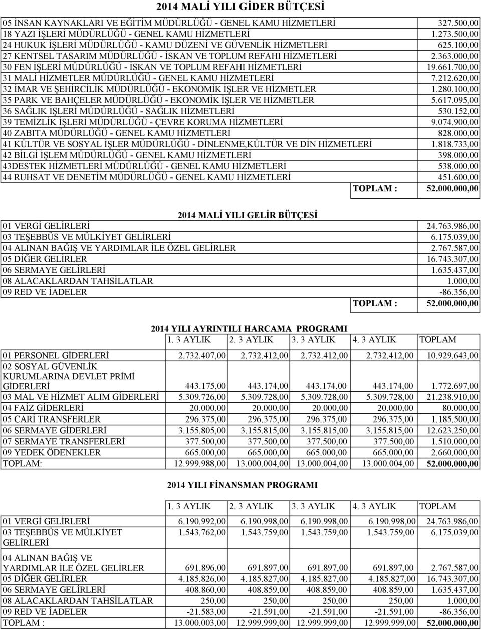 000,00 30 FEN İŞLERİ MÜDÜRLÜĞÜ - İSKAN VE TOPLUM REFAHI HİZMETLERİ 19.661.700,00 31 MALİ HİZMETLER MÜDÜRLÜĞÜ - GENEL KAMU HİZMETLERİ 7.212.