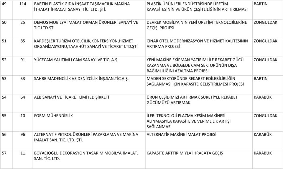 ŞTİ DEVREK MOBİLYA'NIN YENİ ÜRETİM TEKNOLOJİLERİNE GEÇİŞİ PROJESİ 51 85 KARDEŞLER TURİZM OTELCİLİK,KONFEKSİYON,HİZMET ORGANİZASYONU,TAAHHÜT SANAYİ VE TİCARET LTD.