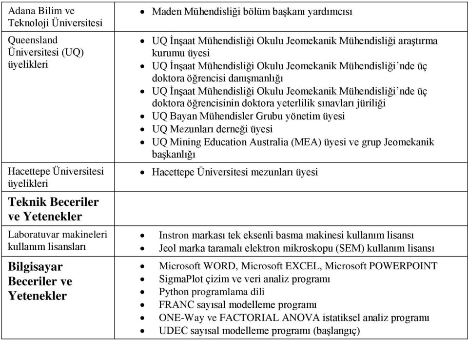 öğrencisi danışmanlığı UQ İnşaat Mühendisliği Okulu Jeomekanik Mühendisliği nde üç doktora öğrencisinin doktora yeterlilik sınavları jüriliği UQ Bayan Mühendisler Grubu yönetim üyesi UQ Mezunları