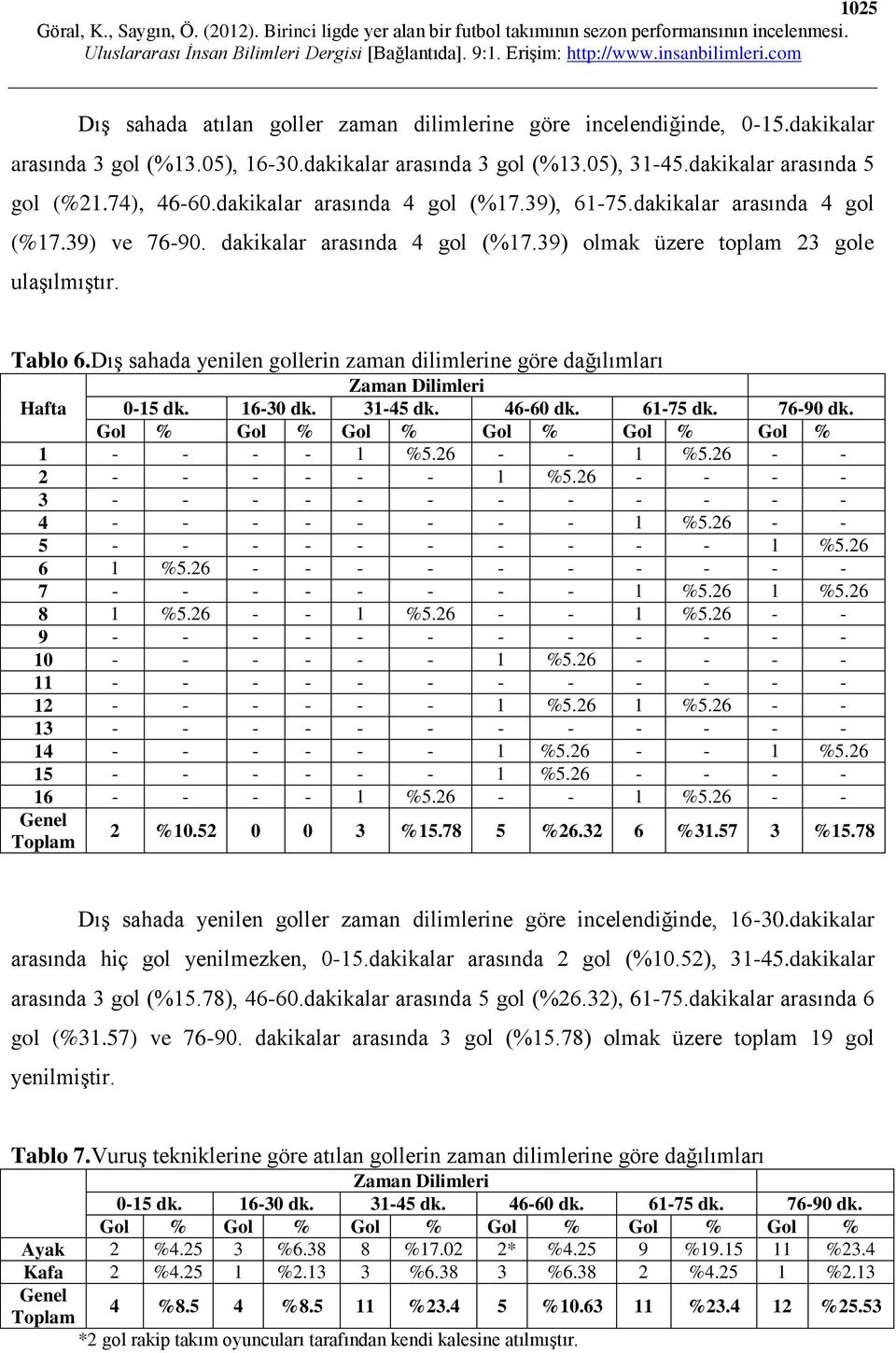 Dış sahada yenilen gollerin zaman dilimlerine göre dağılımları Hafta 0-15 dk. 16-30 dk. 31-45 dk. 46-60 dk. 61-75 dk. 76-90 dk. 1 - - - - 1 %5.26 - - 1 %5.26 - - 2 - - - - - - 1 %5.