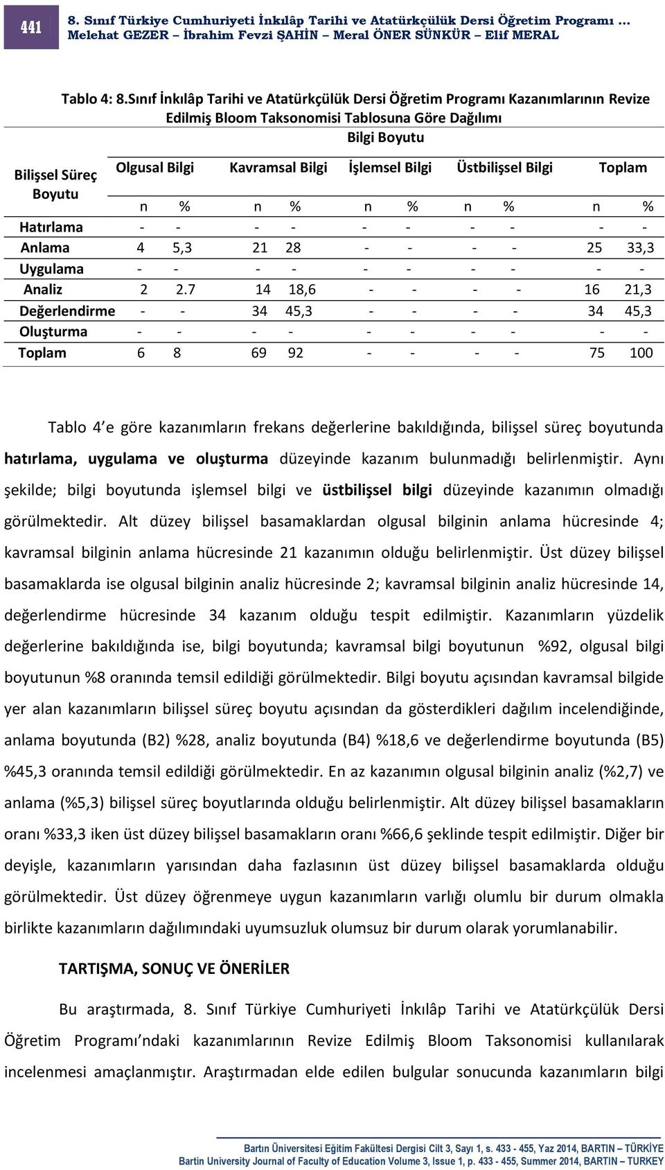 Bilgi Üstbilişsel Bilgi Toplam Boyutu n % n % n % n % n % Hatırlama - - - - - - - - - - Anlama 4 5,3 21 28 - - - - 25 33,3 Uygulama - - - - - - - - - - Analiz 2 2.