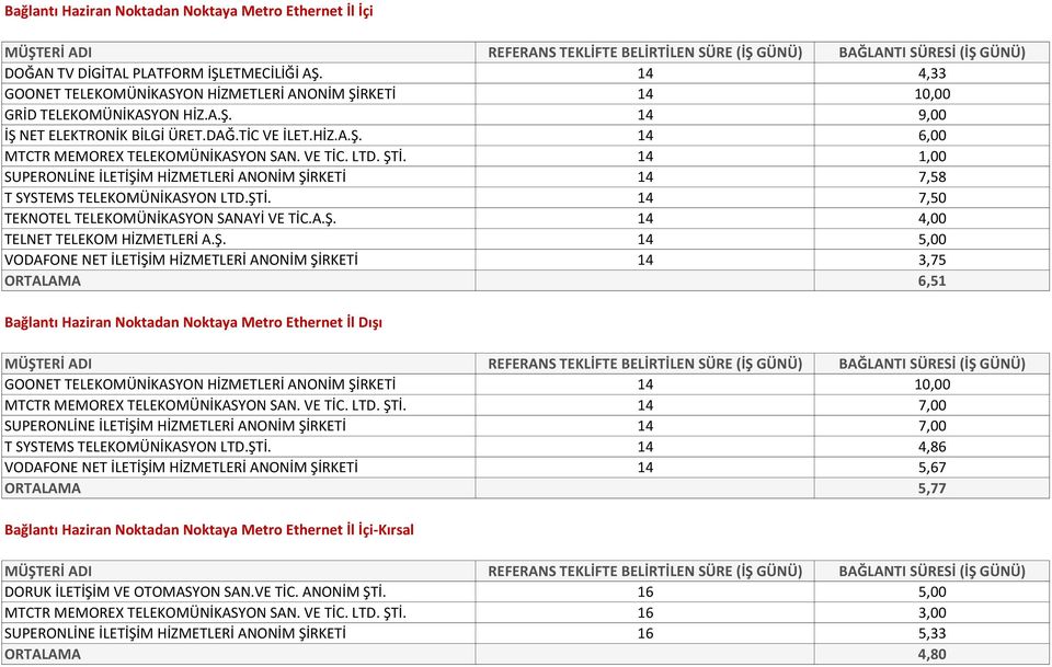 A.Ş. 14 4,00 TELNET TELEKOM HİZMETLERİ A.Ş. 14 5,00 VODAFONE NET İLETİŞİM HİZMETLERİ ANONİM ŞİRKETİ 14 3,75 ORTALAMA 6,51 Bağlantı Haziran Noktadan Noktaya Metro Ethernet İl Dışı GOONET
