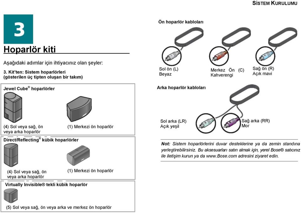 sağ, ön (1) Merkezi ön hoparlör veya arka hoparlör Direct/Reflecting kübik hoparlörler Sol arka (LR) Açık yeşil Sağ arka (RR) Mor Not: Sistem hoparlörlerini duvar desteklerine ya da zemin