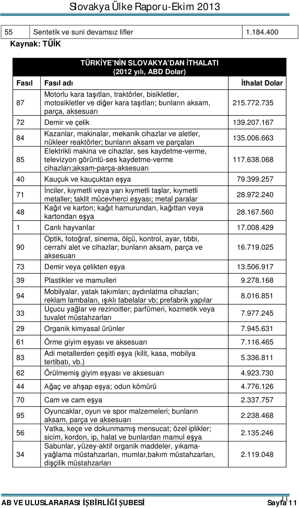 bunların aksam, parça, aksesuarı 215.772.735 72 Demir ve çelik 139.207.