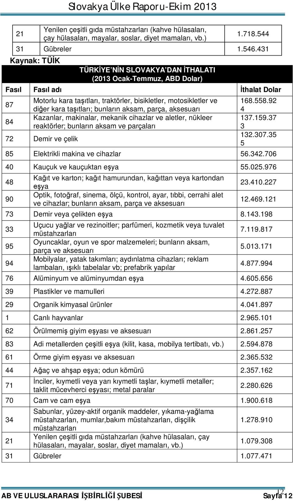 taşıtları; bunların aksam, parça, aksesuarı Kazanlar, makinalar, mekanik cihazlar ve aletler, nükleer reaktörler; bunların aksam ve parçaları 72 Demir ve çelik 168.558.92 4 137.159.37 3 132.307.