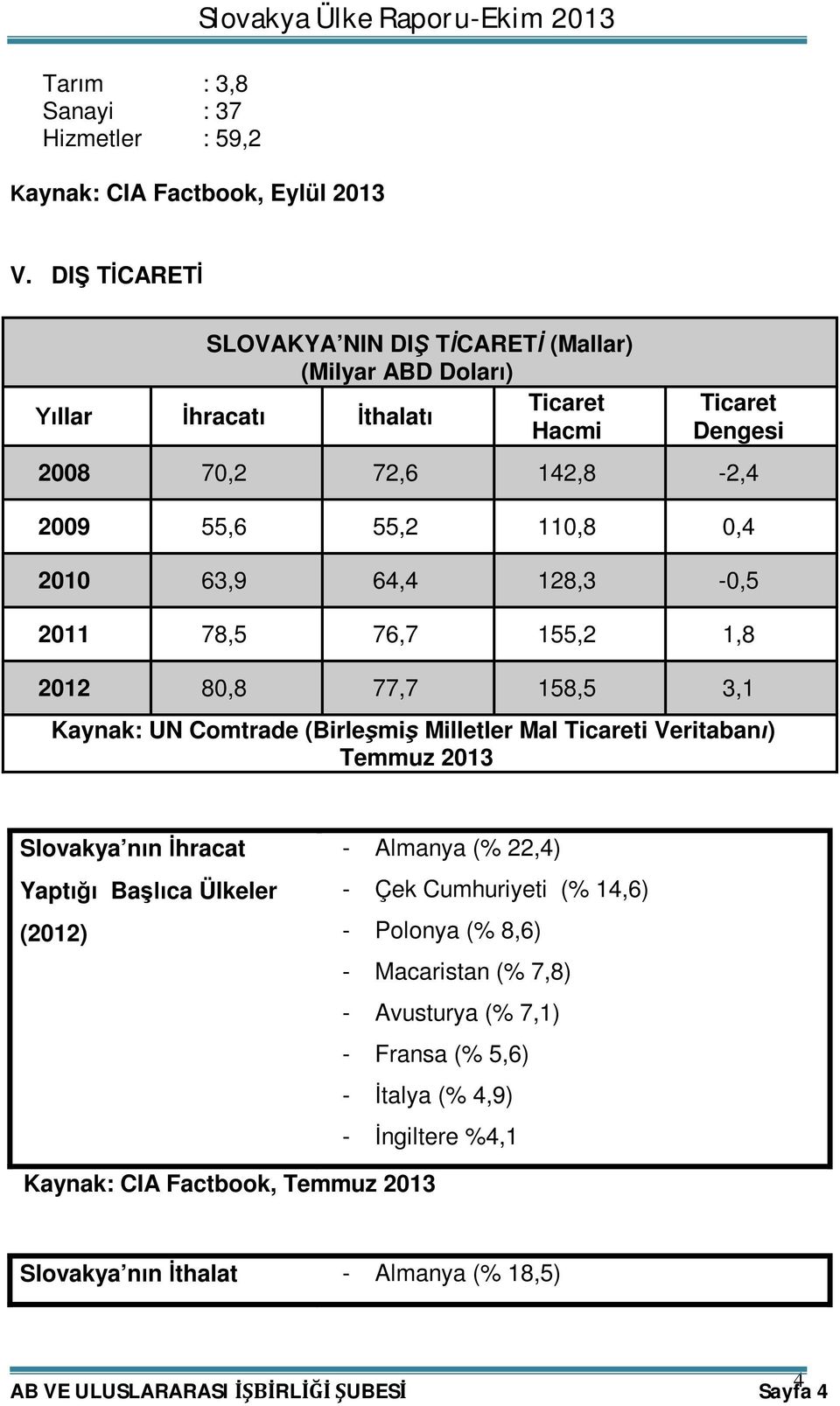 128,3-0,5 2011 78,5 76,7 155,2 1,8 2012 80,8 77,7 158,5 3,1 Kaynak: UN Comtrade (Birleşmiş Milletler Mal Ticareti Veritabanı) Temmuz 2013 Slovakya nın İhracat Yaptığı Başlıca Ülkeler (2012)