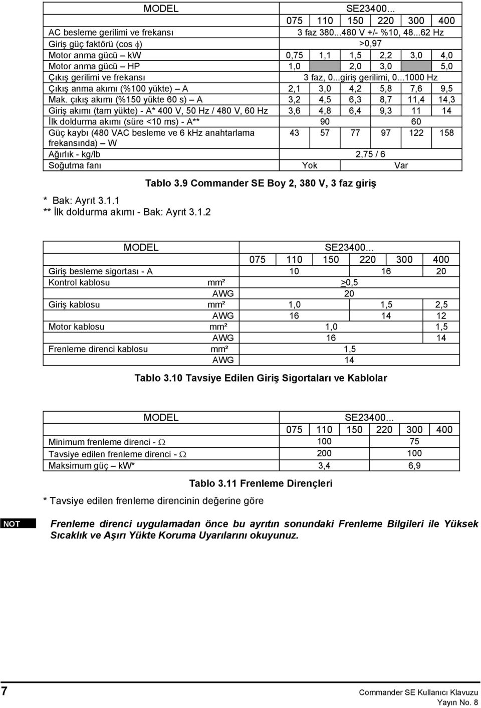 ..1000 Hz Çıkış anma akımı (%100 yükte) A 2,1 3,0 4,2 5,8 7,6 9,5 Mak.