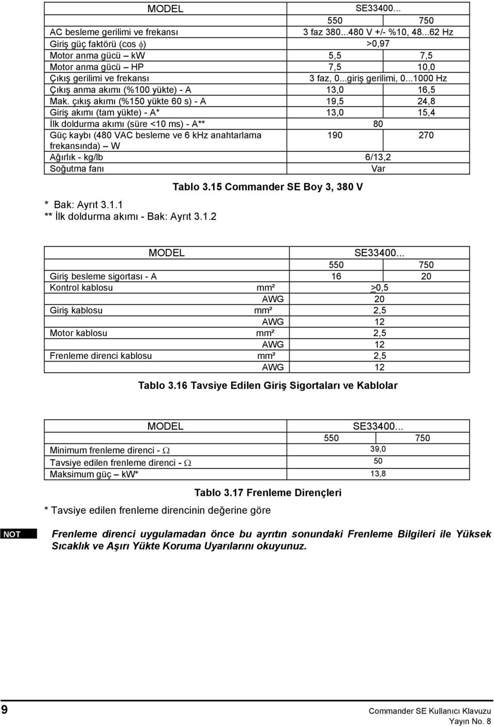 ..1000 Hz Çıkış anma akımı (%100 yükte) - A 13,0 16,5 Mak.