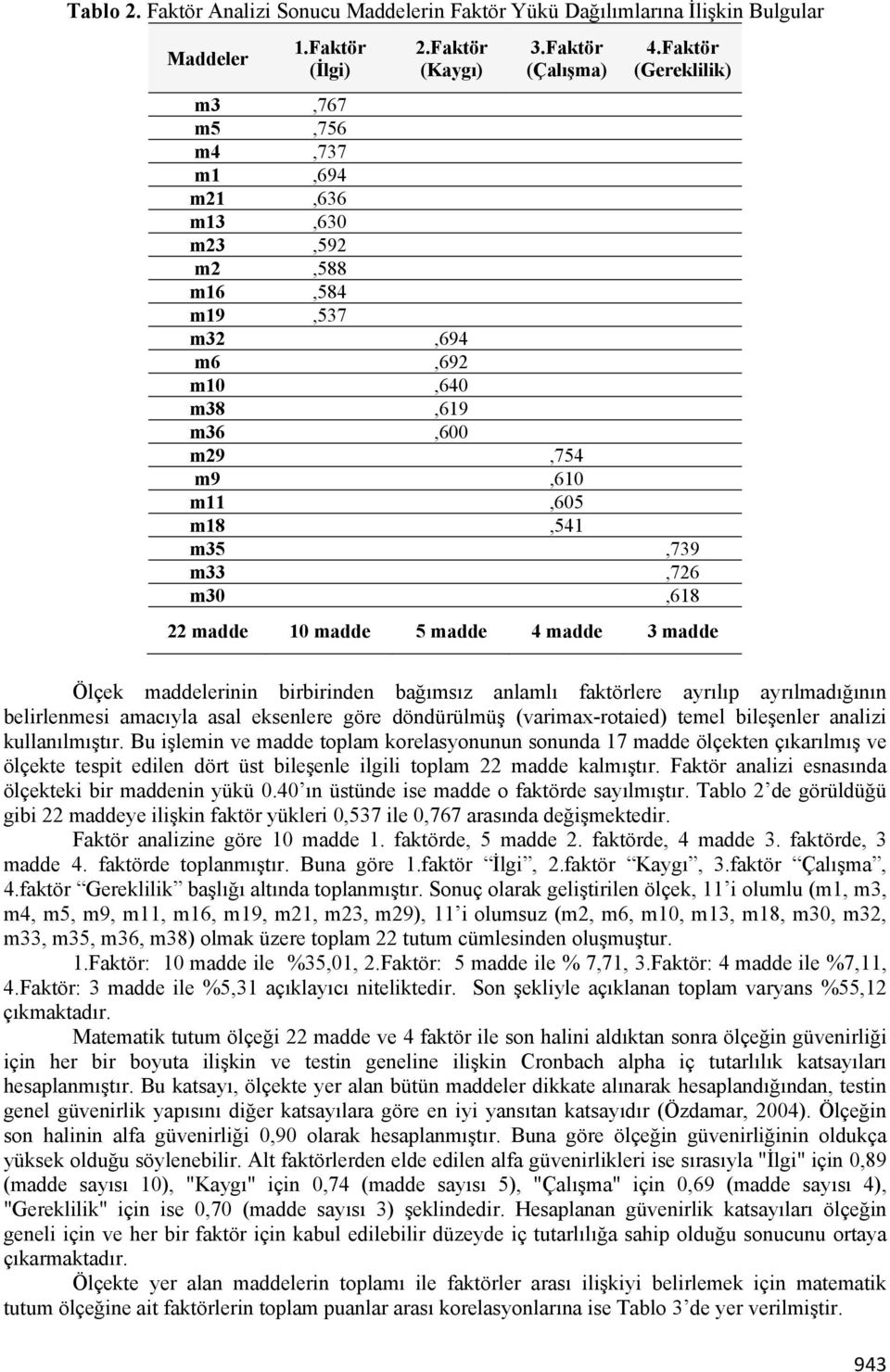 10 madde 5 madde 4 madde 3 madde Ölçek maddelerinin birbirinden bağımsız anlamlı faktörlere ayrılıp ayrılmadığının belirlenmesi amacıyla asal eksenlere göre döndürülmüş (varimax-rotaied) temel