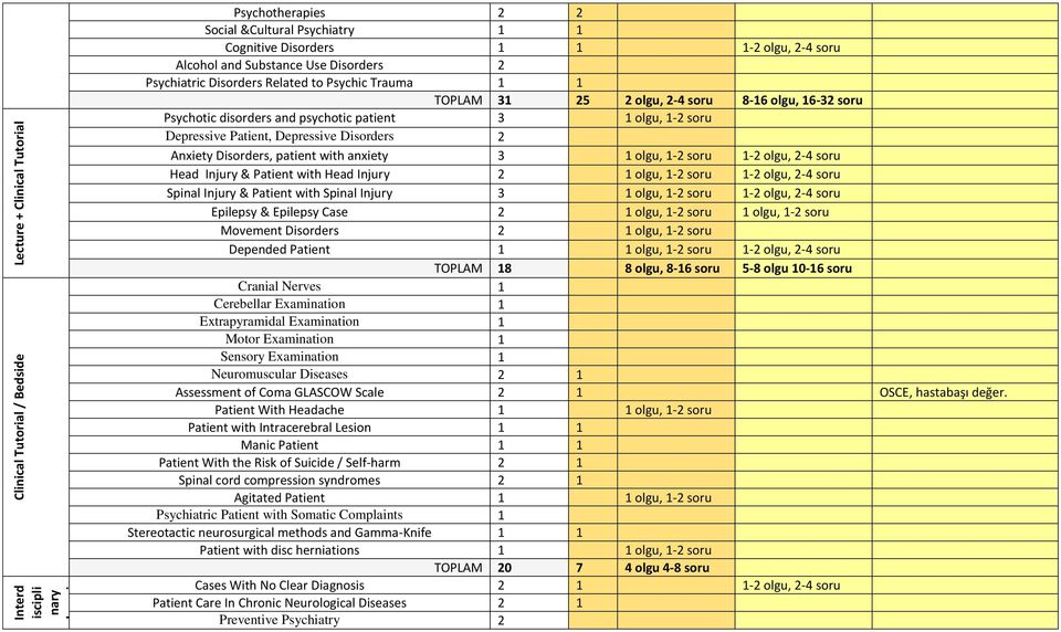 patient with anxiety 3 1 olgu, 1-2 soru 1-2 olgu, 2-4 soru Head Injury & Patient with Head Injury 2 1 olgu, 1-2 soru 1-2 olgu, 2-4 soru Spinal Injury & Patient with Spinal Injury 3 1 olgu, 1-2 soru