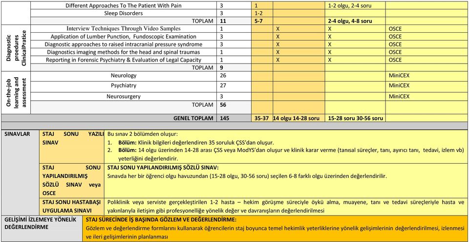 Diagnostics imaging methods for the head and spinal traumas 1 X X OSCE Reporting in Forensic & Evaluation of Legal Capacity 1 X X OSCE TOPLAM 9 26 MiniCEX 27 MiniCEX Neurosurgery 3 MiniCEX TOPLAM 56