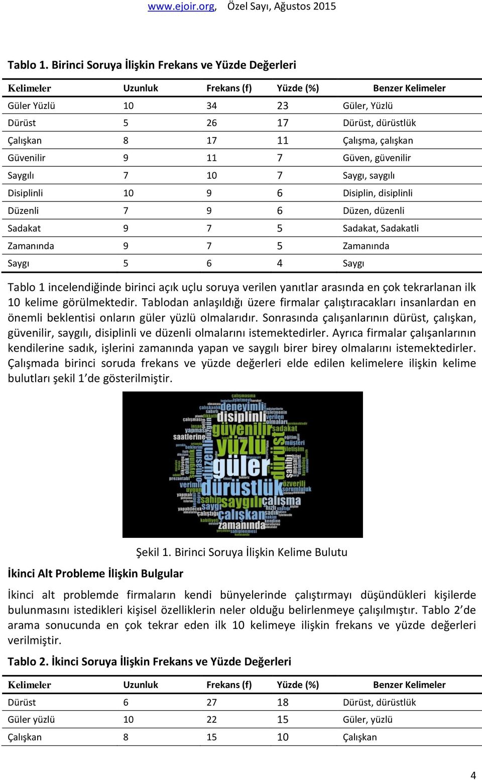 7 Saygı, saygılı Disiplinli 10 9 6 Disiplin, disiplinli Düzenli 7 9 6 Düzen, düzenli Sadakat 9 7 5 Sadakat, Sadakatli Zamanında 9 7 5 Zamanında Saygı 5 6 4 Saygı Tablo 1 incelendiğinde birinci açık