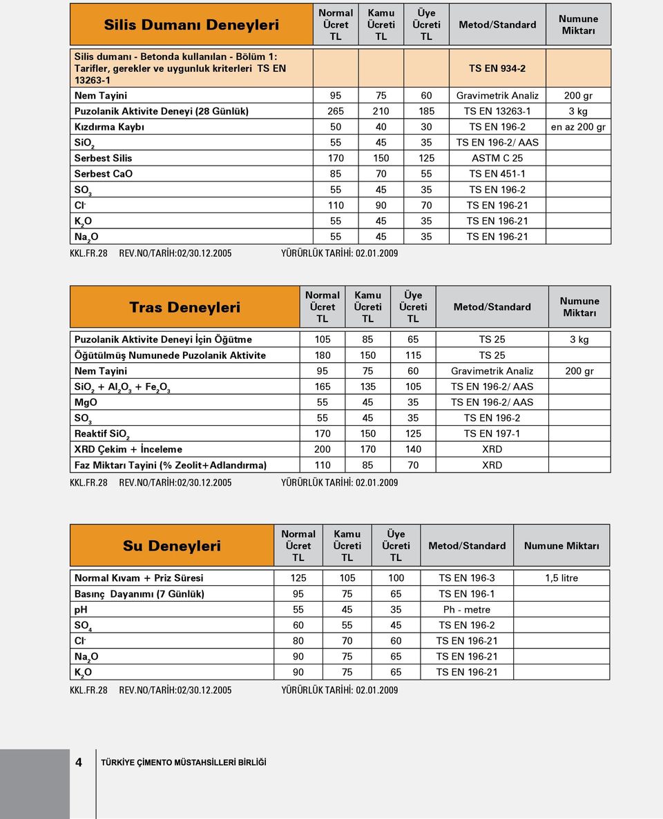 S Cl - 110 90 70 TS EN 196-21 K 2 O 1 Na 2 O 1 Tras Deneyleri Metod/Standard Puzolanik Aktivite Deneyi İçin Öğütme 105 85 65 TS 25 3 kg Öğütülmüş de Puzolanik Aktivite 180 150 115 TS 25 Nem Tayini 95
