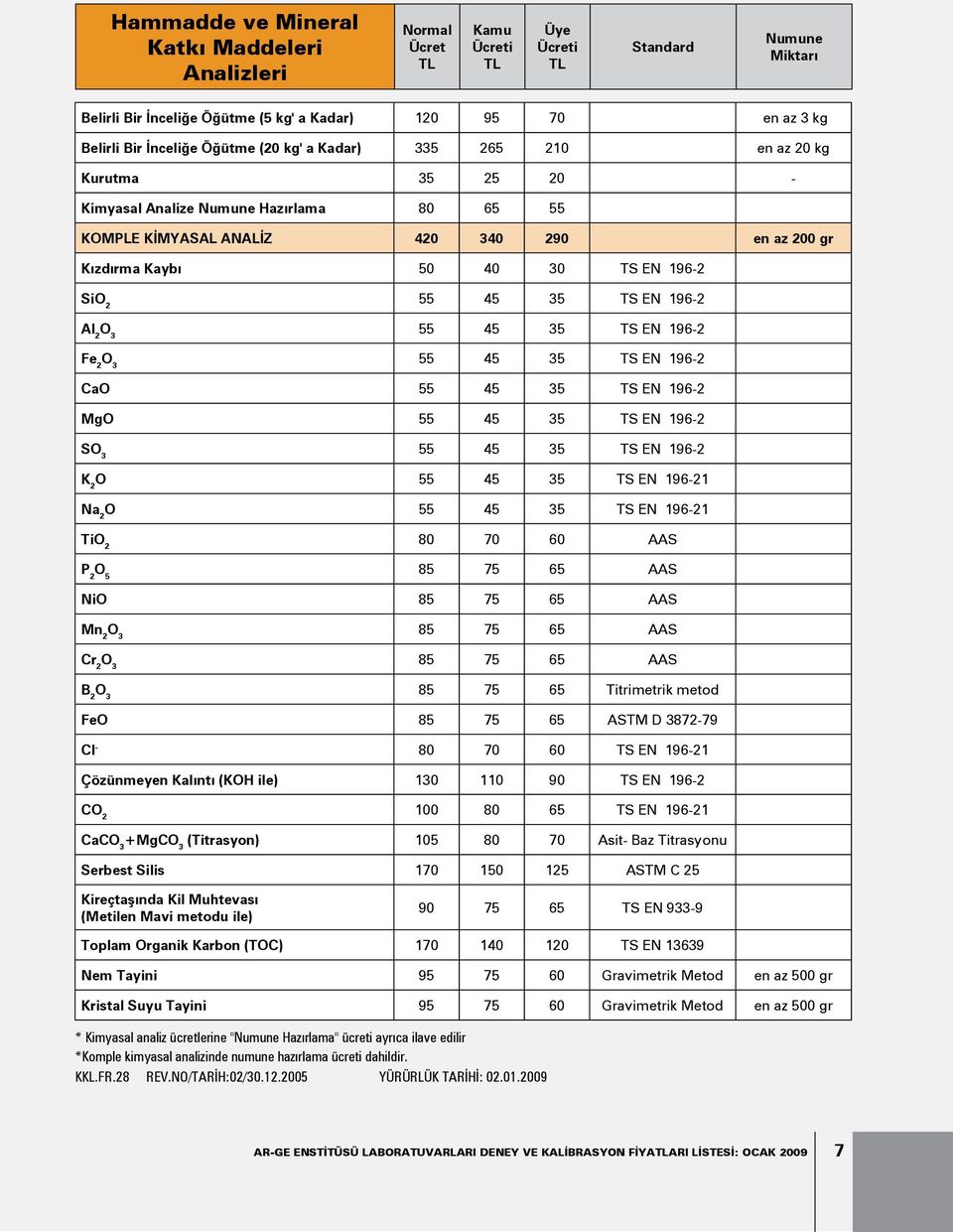 5 85 75 65 AAS NiO 85 75 65 AAS Mn 2 85 75 65 AAS Cr 2 85 75 65 AAS B 2 85 75 65 Titrimetrik metod FeO 85 75 65 ASTM D 3872-79 Cl - 80 70 60 TS EN 196-21 Çözünmeyen Kalıntı (KOH ile) 130 110 90 TS EN