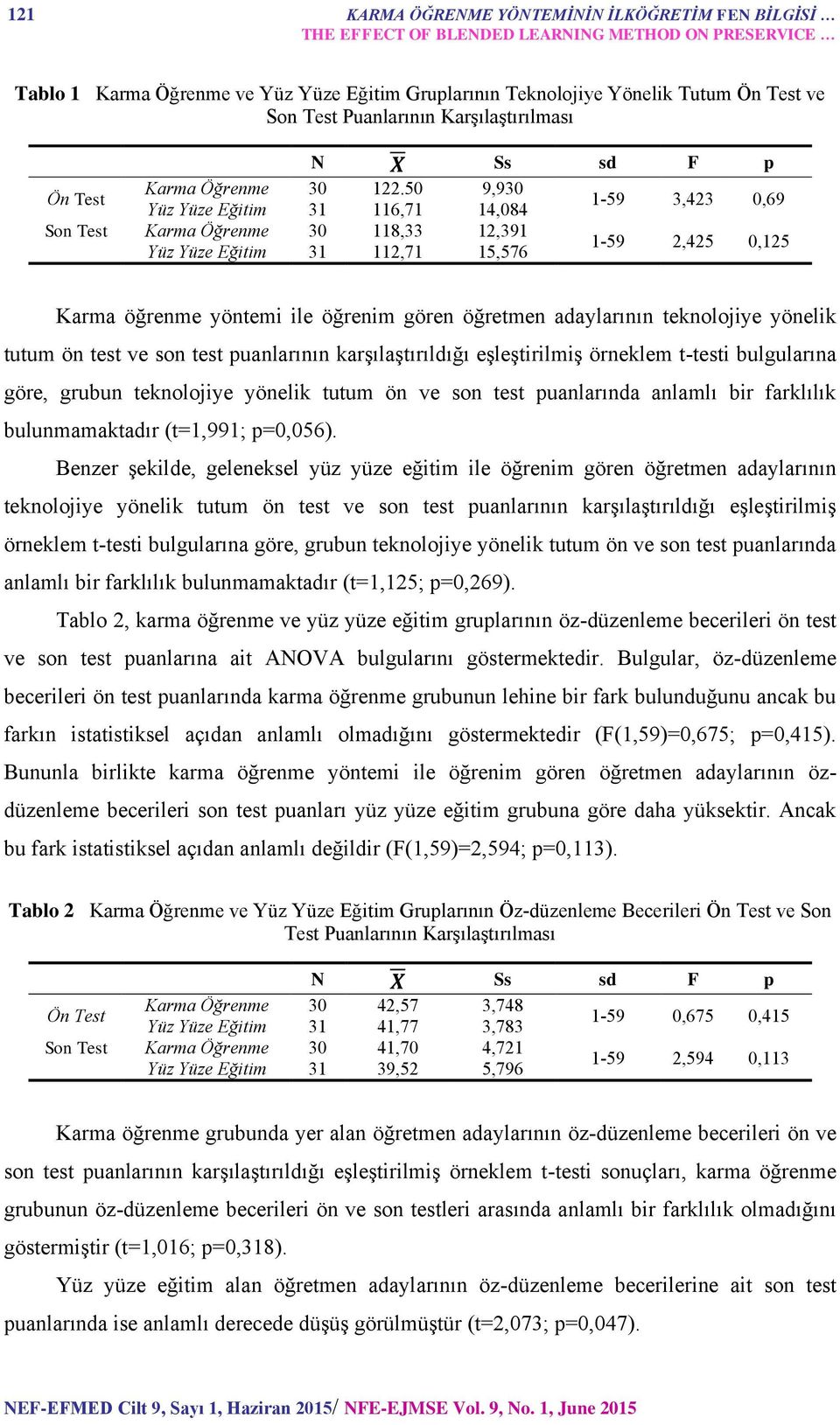 50 9,930 Ön Test 1-59 3,423 0,69 Yüz Yüze Eğitim 31 116,71 14,084 Son Test Karma Öğrenme 30 118,33 12,391 1-59 2,425 0,125 Yüz Yüze Eğitim 31 112,71 15,576 Karma öğrenme yöntemi ile öğrenim gören