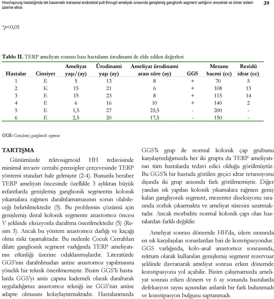 idrar (cc) 1 E 5 13 8 + 70 5 2 K 15 21 6 + 108 13 3 E 15 23 8 + 115 14 4 E 6 16 10 + 140 2 5 E 1,5 27 25,5-200 - 6 E 2,5 20 17,5-150 - GGS: Genişlemiş ganglionik segment TARTIŞMA Günümüzde