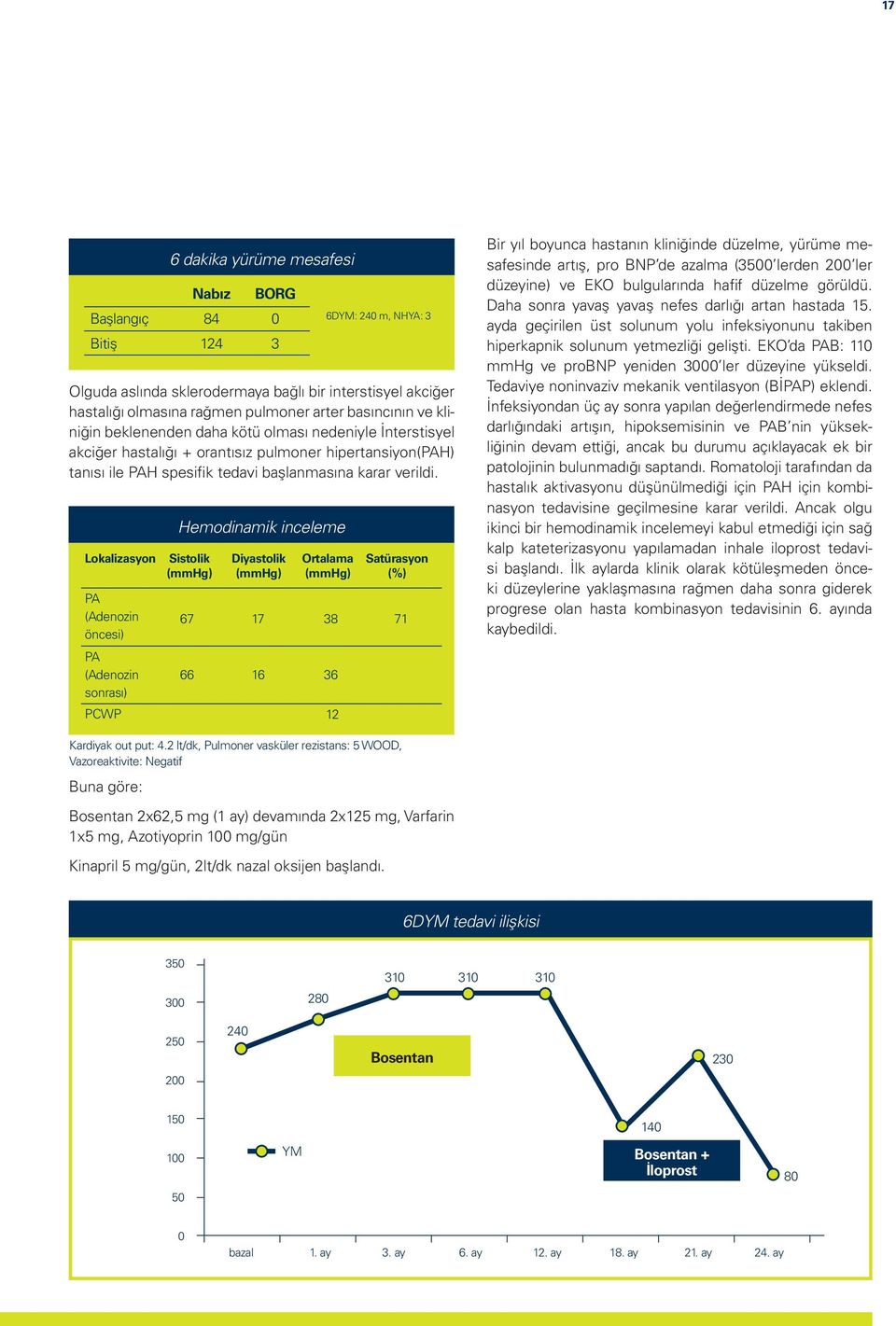 Lokalizasyon PA (Adenozin öncesi) PA (Adenozin sonrası) PCWP 6 dakika yürüme mesafesi Nabız 84 124 BORG Hemodinamik inceleme Sistolik (mmhg) 0 3 Diyastolik (mmhg) 6DYM: 240 m, NHYA: 3 Ortalama (mmhg)