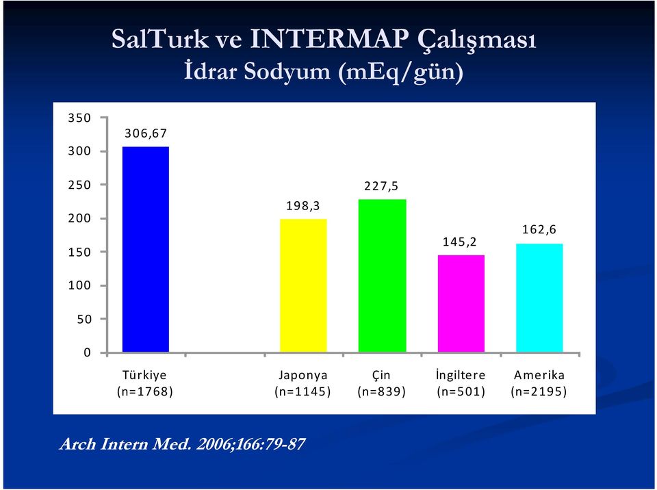 Türkiye (n=1768) Japonya (n=1145) Çin (n=839) İngiltere