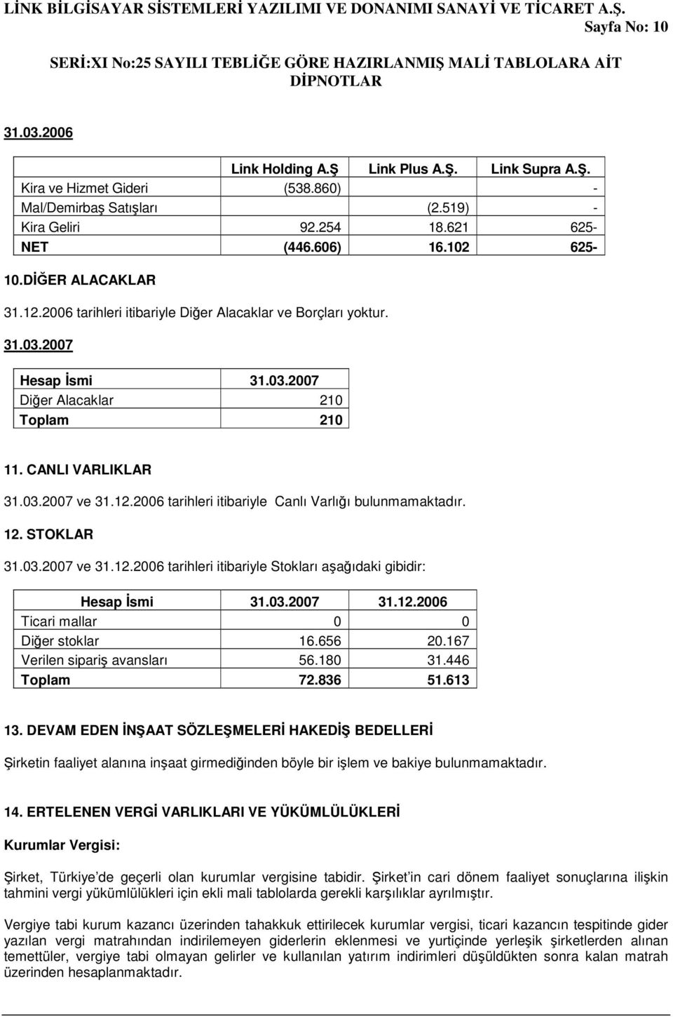 12. STOKLAR 31.03.2007 ve 31.12.2006 tarihleri itibariyle Stokları aşağıdaki gibidir: Hesap İsmi 31.03.2007 31.12.2006 Ticari mallar 0 0 Diğer stoklar 16.656 20.167 Verilen sipariş avansları 56.