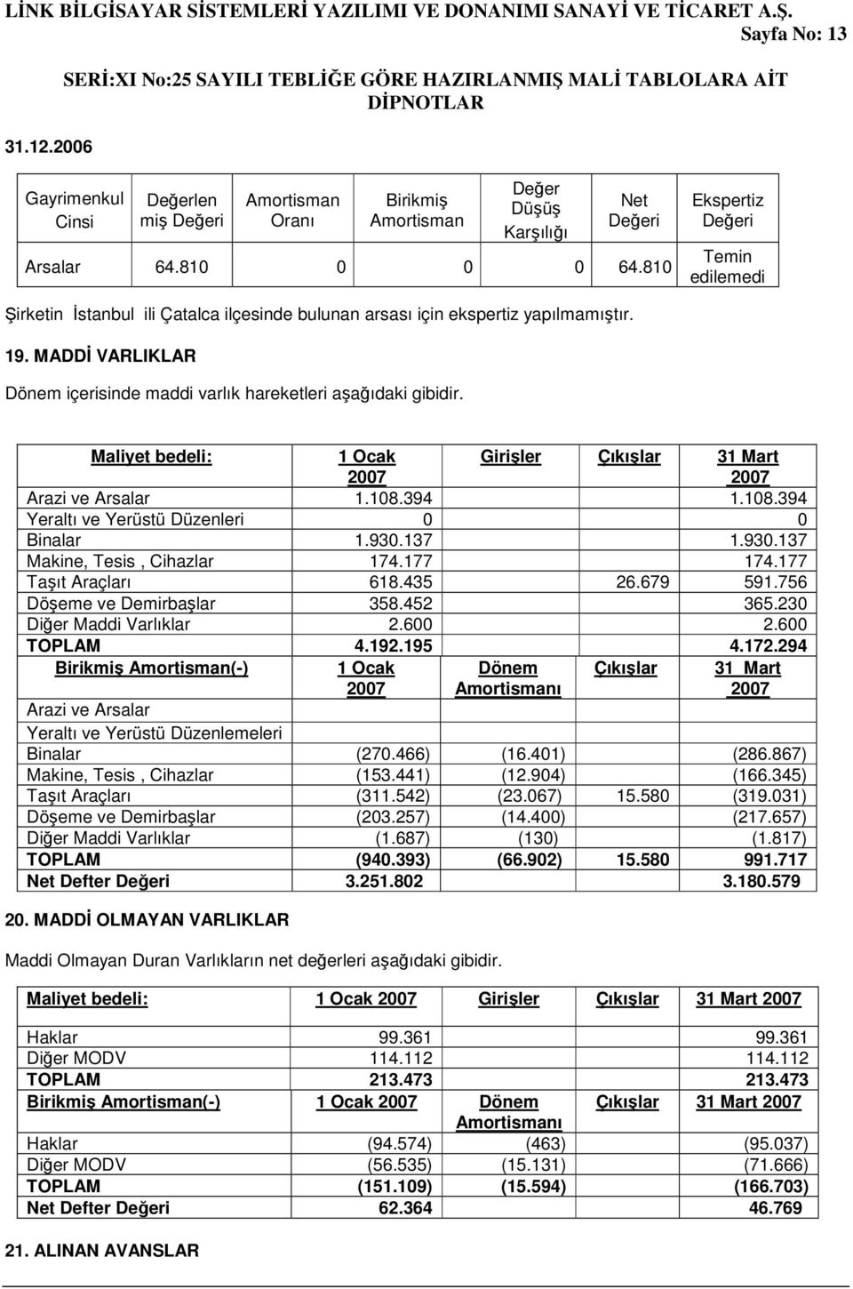 MADDİ VARLIKLAR Dönem içerisinde maddi varlık hareketleri aşağıdaki gibidir. Maliyet bedeli: 1 Ocak 2007 Girişler Çıkışlar 31 Mart 2007 Arazi ve Arsalar 1.108.