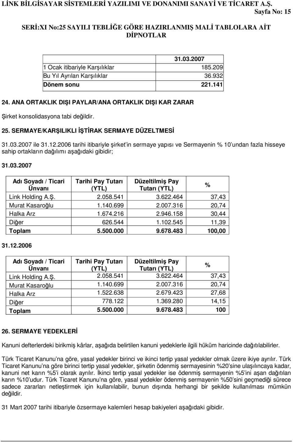 2006 tarihi itibariyle şirket in sermaye yapısı ve Sermayenin % 10 undan fazla hisseye sahip ortakların dağılımı aşağıdaki gibidir; 31.03.