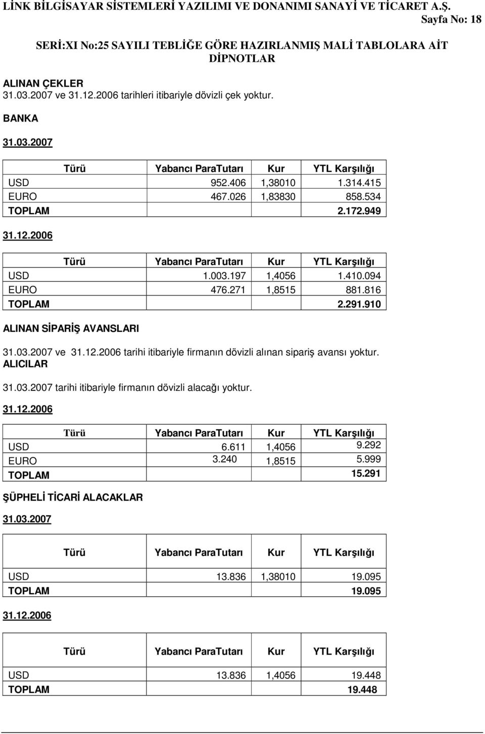 12.2006 tarihi itibariyle firmanın dövizli alınan sipariş avansı yoktur. ALICILAR 31.03.2007 tarihi itibariyle firmanın dövizli alacağı yoktur. 31.12.2006 Türü Yabancı ParaTutarı Kur YTL Karşılığı USD 6.