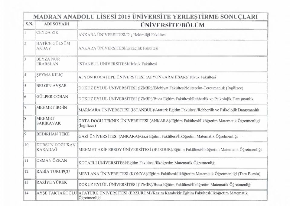 Fakültesi 3 BEYZA NUR ERARSLAN İSTANBUL ÜNİVERSİTESİ/Hukuk Fakültesi 4 ŞEYMA KILIÇ 5 BELGİN AVŞAR 6 GÜLPER ÇOBAN 7 MEHMET İRGİN 8 MEHMET SARIKAVAK 9 BEDİRHAN TEKE 10 DURSUN DOĞUKAN KARADAĞ AFYON