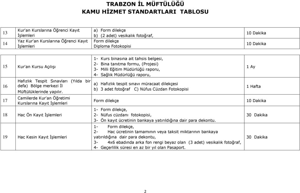 Camilerde Kur'an Öğretimi Kurslarına Kayıt İşlemleri 18 Hac Ön Kayıt İşlemleri 19 Hac Kesin Kayıt İşlemleri 1- Kurs binasına ait tahsis belgesi, 2- Bina tanıtma formu, (Projesi) 3- Milli Eğitim