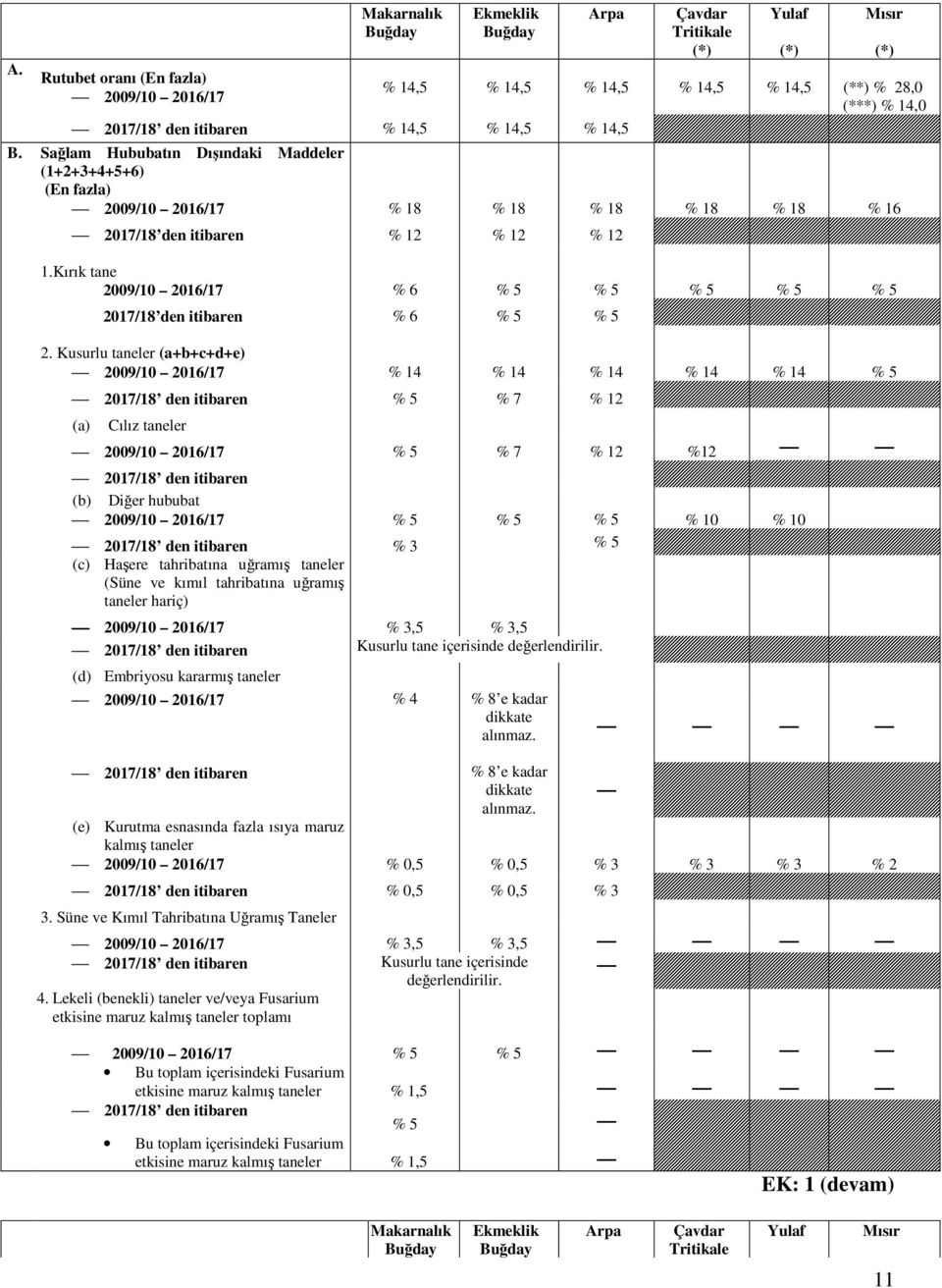 Kırık tane 2009/10 2016/17 % 6 % 5 % 5 % 5 % 5 % 5 2017/18 den itibaren % 6 % 5 % 5 2.