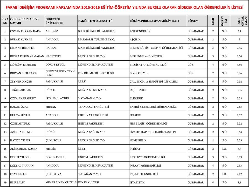 Ö. 2 3 ERCAN ERBEKLER HARRAN SPOR BİLİMLERİ FAKÜLTESİ BEDEN EĞİTİMİ ve SPOR ÖĞRETMENLİĞİ GÜZ/BAHAR 3 N.Ö. 2,46 4 BÜŞRA PEREN ARMAĞAN HACETTEPE MUĞLA SAĞLIK Y.O. BESLENME ve DİYETİTİK GÜZ/BAHAR 3 N.Ö. 3,74 5 MÜSLÜM ERSEL ER DOKUZ EYLÜL MÜHENDİSLİK FAKÜLTESİ BİLGİSAYAR MÜHENDİSLİĞİ GÜZ 4 N.