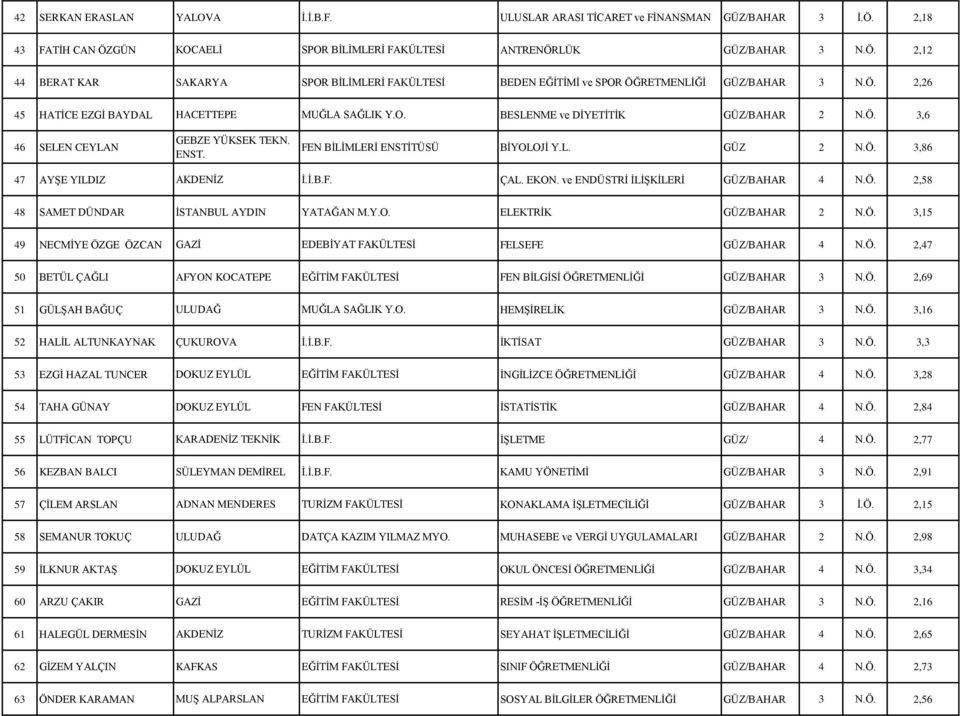 İ.B.F. ÇAL. EKON. ve ENDÜSTRİ İLİŞKİLERİ GÜZ/BAHAR 4 N.Ö. 2,58 48 SAMET DÜNDAR İSTANBUL AYDIN YATAĞAN M.Y.O. ELEKTRİK GÜZ/BAHAR 2 N.Ö. 3,15 49 NECMİYE ÖZGE ÖZCAN GAZİ EDEBİYAT FAKÜLTESİ FELSEFE GÜZ/BAHAR 4 N.