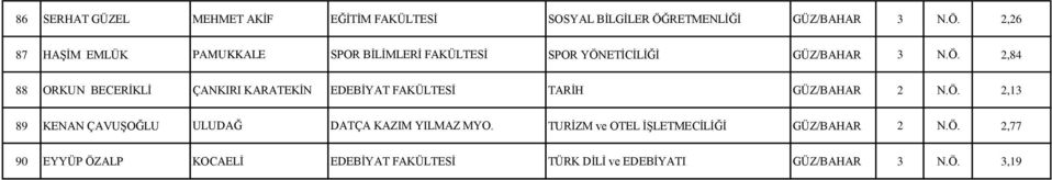 Ö. 2,84 88 ORKUN BECERİKLİ ÇANKIRI KARATEKİN EDEBİYAT FAKÜLTESİ TARİH GÜZ/BAHAR 2 N.Ö. 2,13 89 KENAN ÇAVUŞOĞLU ULUDAĞ DATÇA KAZIM YILMAZ MYO.