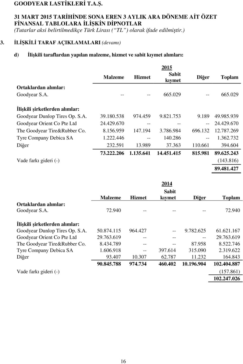 8.156.959 147.194 3.786.984 696.132 12.787.269 Tyre Company Debica SA 1.222.446 -- 140.286 -- 1.362.732 Diğer 232.591 13.989 37.363 110.661 394.604 73.222.206 1.135.641 14.451.415 815.981 89.625.