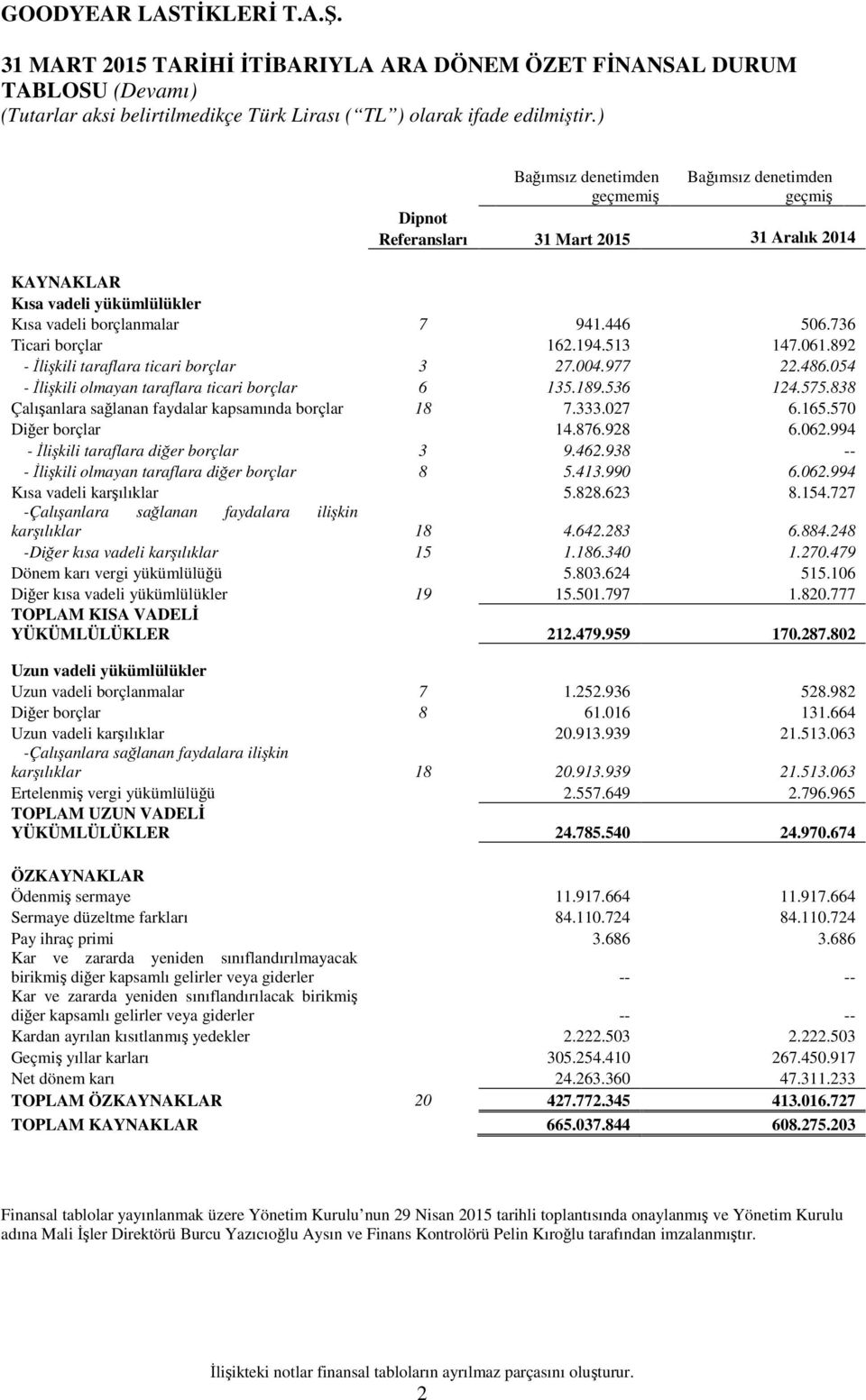 575.838 Çalışanlara sağlanan faydalar kapsamında borçlar 18 7.333.027 6.165.570 Diğer borçlar 14.876.928 6.062.994 - İlişkili taraflara diğer borçlar 3 9.462.