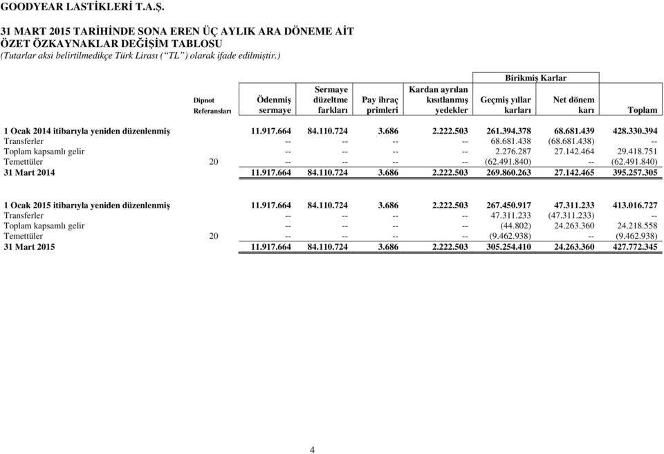 394 Transferler -- -- -- -- 68.681.438 (68.681.438) -- Toplam kapsamlı gelir -- -- -- -- 2.276.287 27.142.464 29.418.751 Temettüler 20 -- -- -- -- (62.491.840) -- (62.491.840) 31 Mart 2014 11.917.