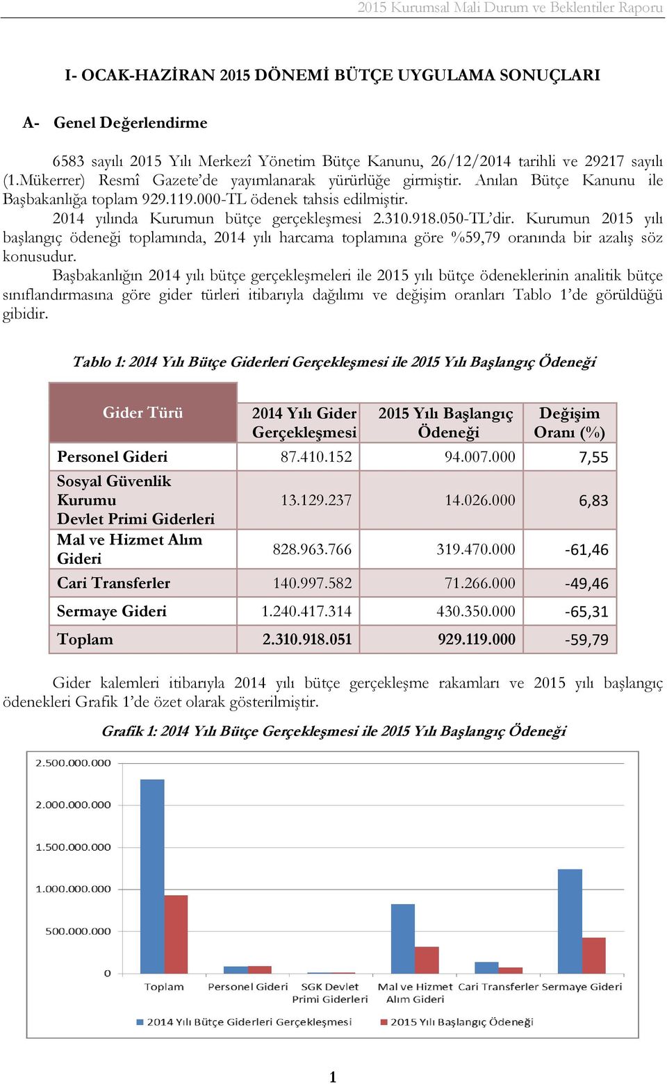 050-TL dir. Kurumun 2015 yılı başlangıç ödeneği toplamında, 2014 yılı harcama toplamına göre %59,79 oranında bir azalış söz konusudur.