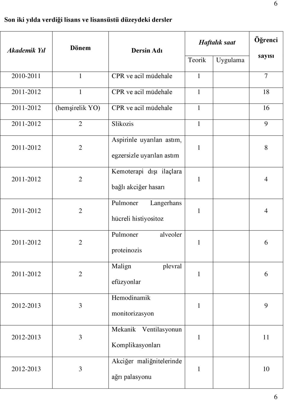 egzersizle uyarılan astım Kemoterapi dışı ilaçlara bağlı akciğer hasarı Pulmoner Langerhans hücreli histiyositoz 1 8 1 4 1 4 2011-2012 2 Pulmoner proteinozis alveoler 1 6 2011-2012