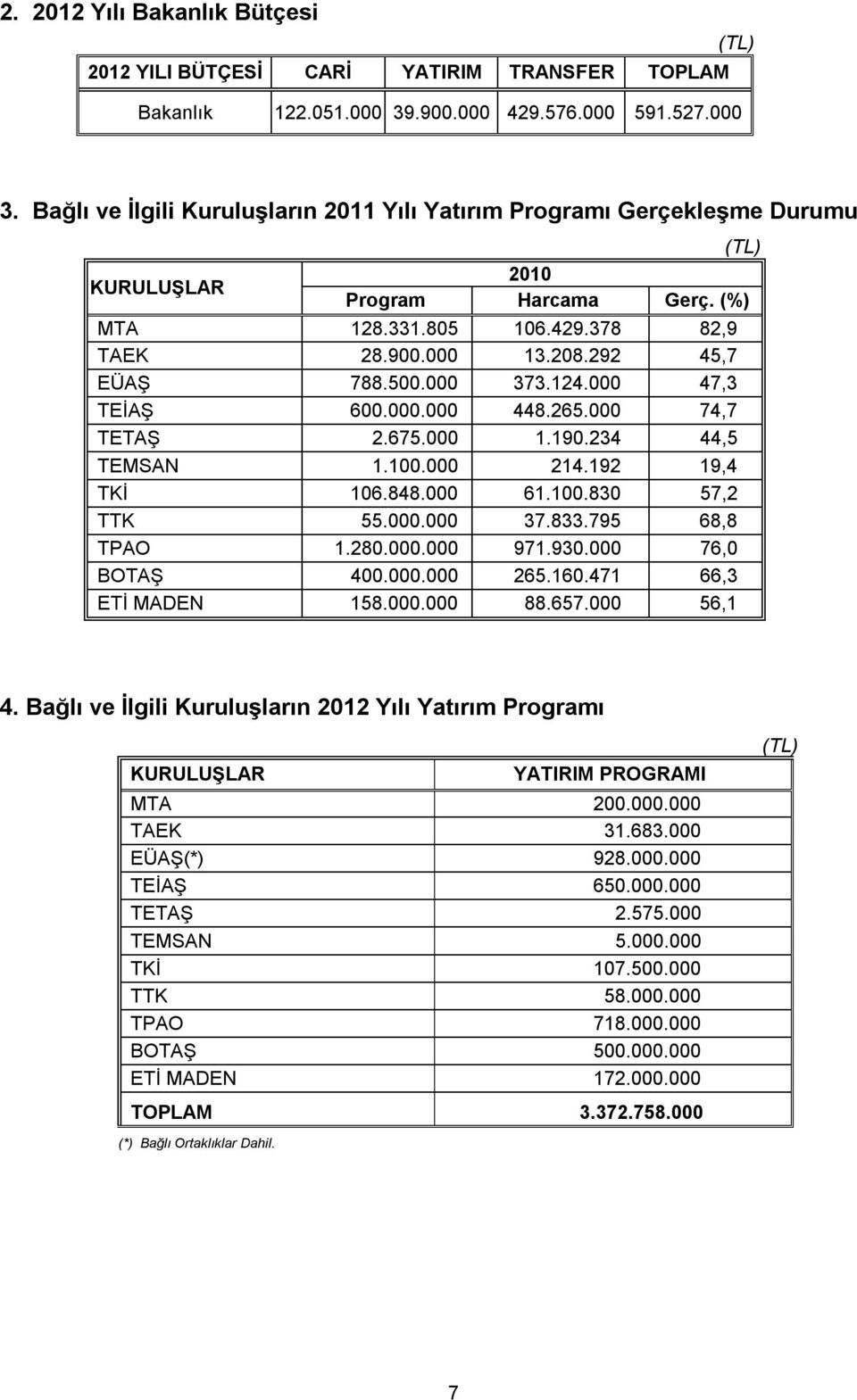 900.000 13.208.292 45,7 EÜAŞ 788.500.000 373.124.000 47,3 TEİAŞ 600.000.000 448.265.000 74,7 TETAŞ 2.675.000 1.190.234 44,5 TEMSAN 1.100.000 214.192 19,4 TKİ 106.848.000 61.100.830 57,2 TTK 55.000.000 37.833.