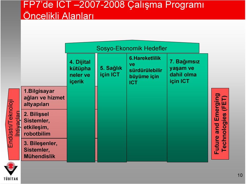 Bağımsız yaşam ve dahil olma için ICT Endüstri/Teknoloji İhtiyaçları 1.