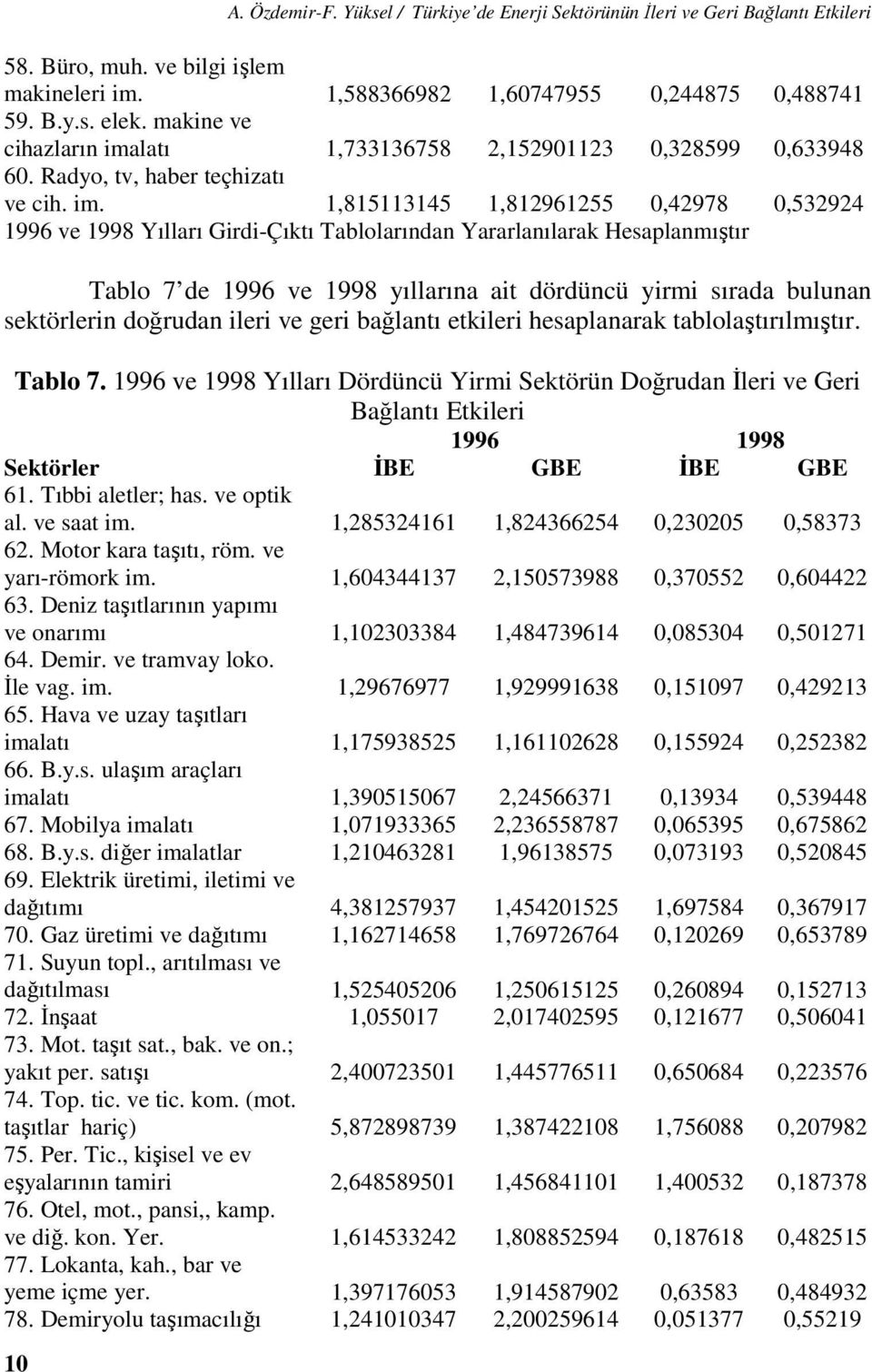 latı 1,733136758 2,152901123 0,328599 0,633948 60. Radyo, tv, haber teçhizatı ve cih. im.