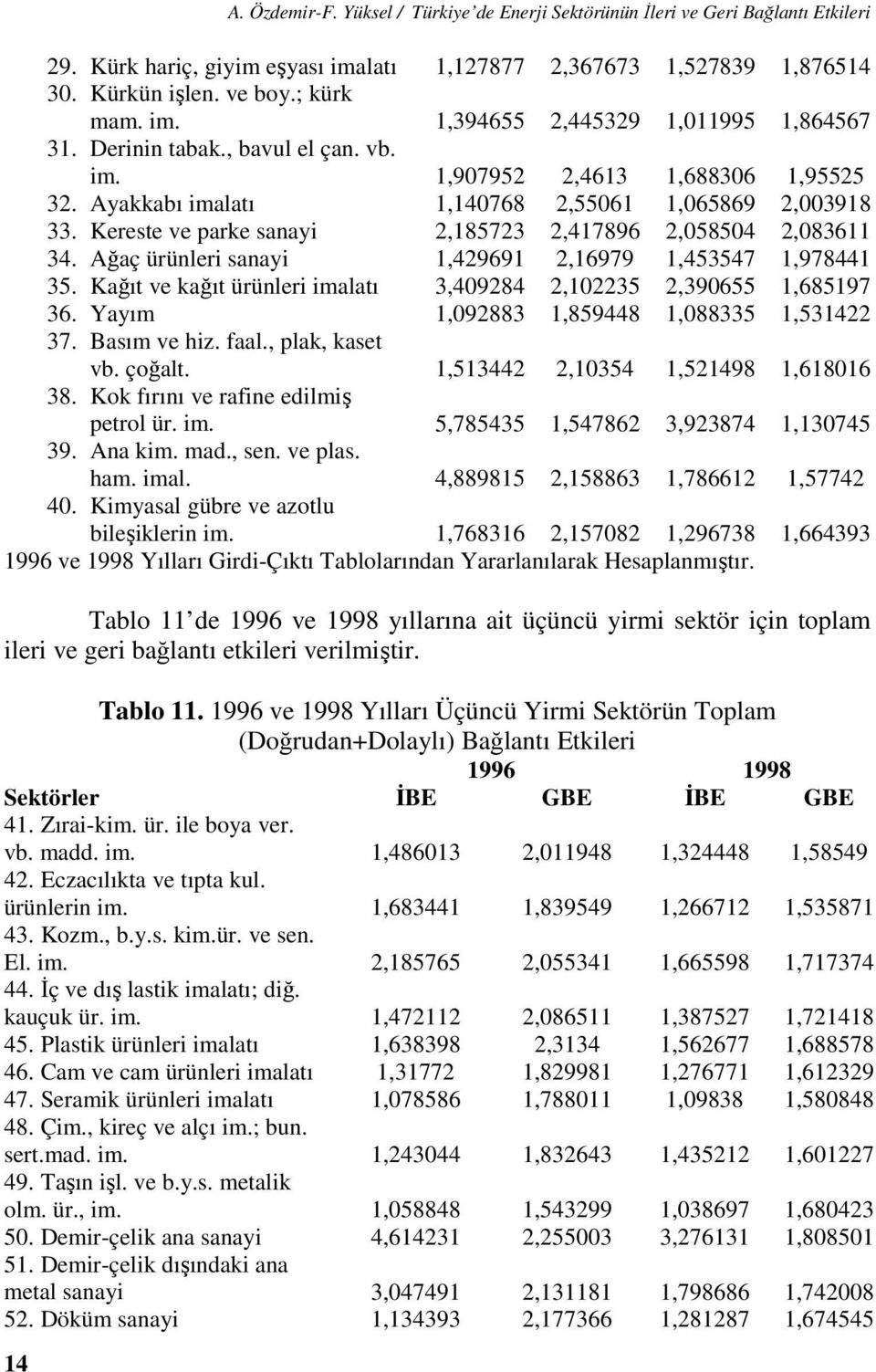 Ağaç ürünleri sanayi 1,429691 2,16979 1,453547 1,978441 35. Kağıt ve kağıt ürünleri imalatı 3,409284 2,102235 2,390655 1,685197 36. Yayım 1,092883 1,859448 1,088335 1,531422 37. Basım ve hiz. faal.