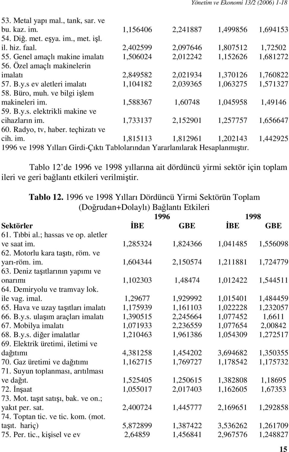 s ev aletleri imalatı 1,104182 2,039365 1,063275 1,571327 58. Büro, muh. ve bilgi işlem makineleri im. 1,588367 1,60748 1,045958 1,49146 59. B.y.s. elektrikli makine ve cihazların im.