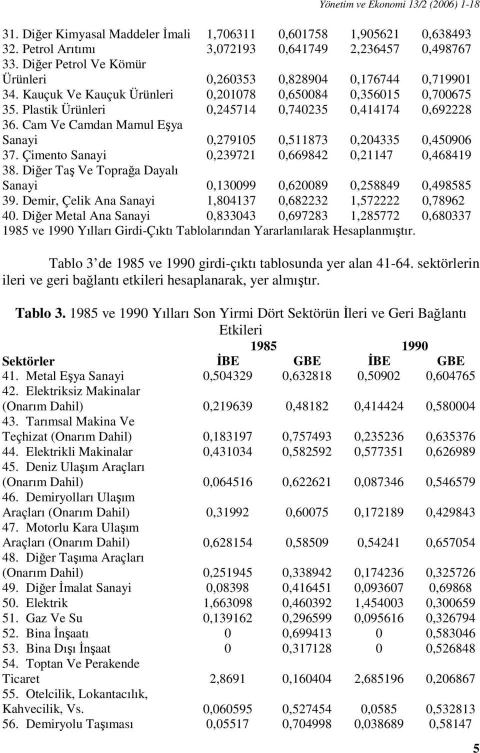 Cam Ve Camdan Mamul Eşya Sanayi 0,279105 0,511873 0,204335 0,450906 37. Çimento Sanayi 0,239721 0,669842 0,21147 0,468419 38. Diğer Taş Ve Toprağa Dayalı Sanayi 0,130099 0,620089 0,258849 0,498585 39.