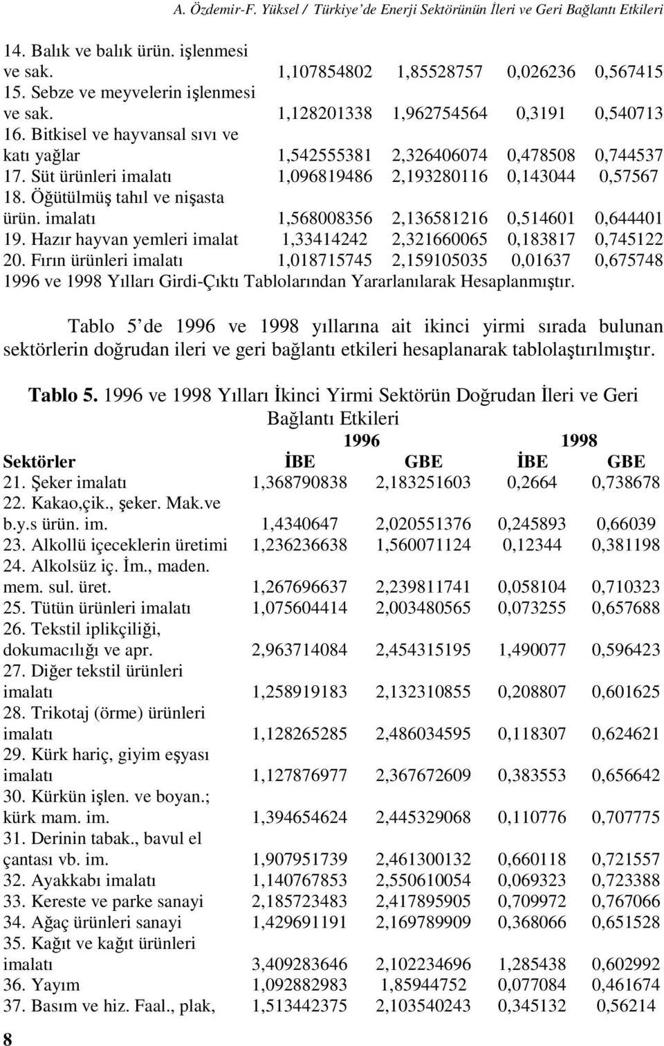 Süt ürünleri imalatı 1,096819486 2,193280116 0,143044 0,57567 18. Öğütülmüş tahıl ve nişasta ürün. imalatı 1,568008356 2,136581216 0,514601 0,644401 19.