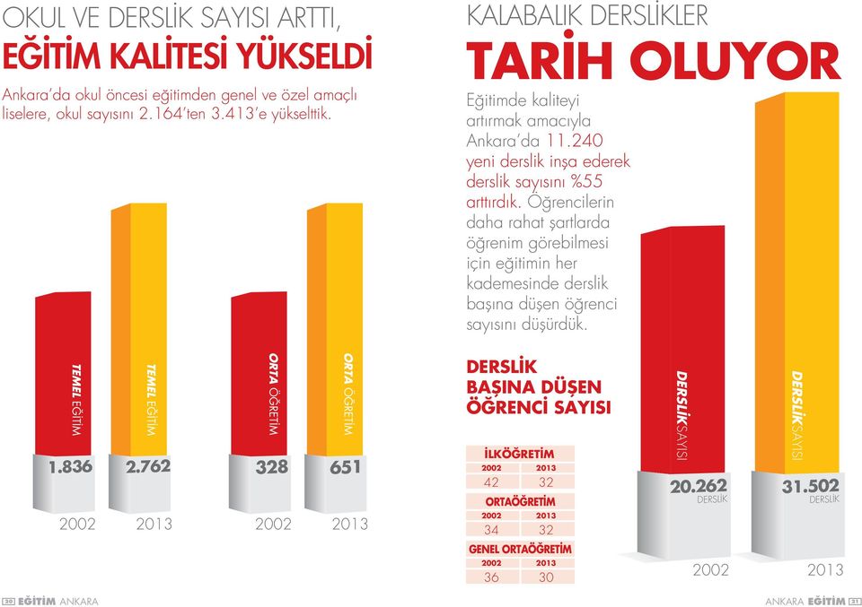 Öğrencilerin daha rahat şartlarda öğrenim görebilmesi için eğitimin her kademesinde derslik başına düşen öğrenci sayısını düşürdük. TEMEL EĞİTİM 1.836 TEMEL EĞİTİM 2.