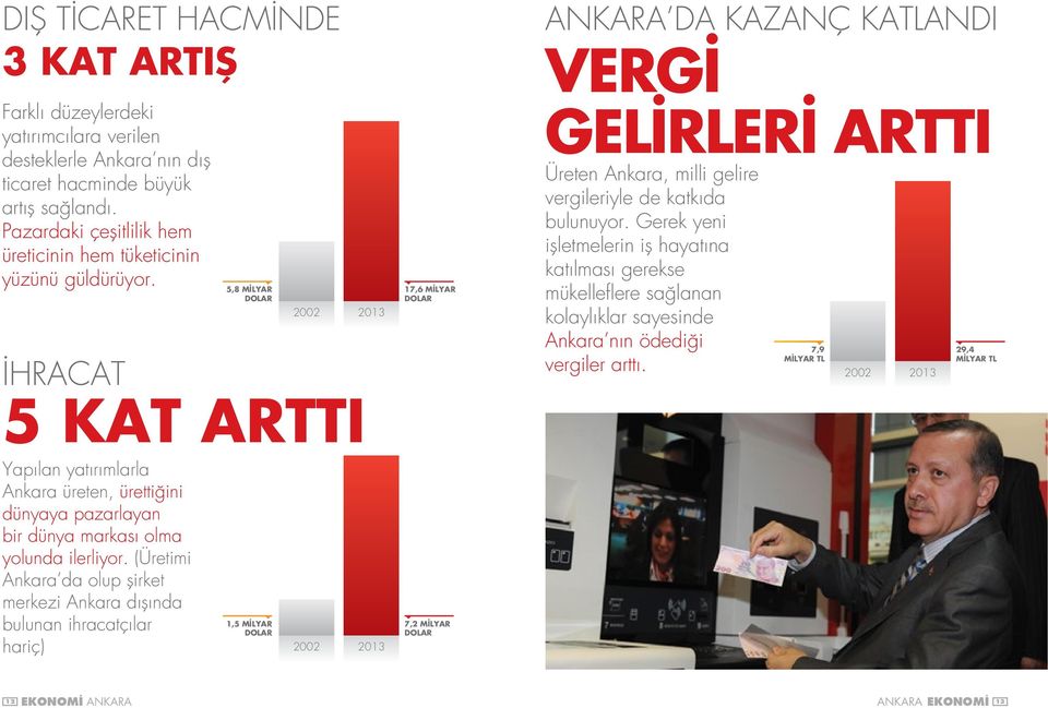 İHRACAT 5,8 MİLYAR DOLAR 2002 5 KAT ARTTI 2013 17,6 MİLYAR DOLAR ANKARA DA KAZANÇ KATLANDI VERGİ GELİRLERİ ARTTI Üreten Ankara, milli gelire vergileriyle de katkıda bulunuyor.