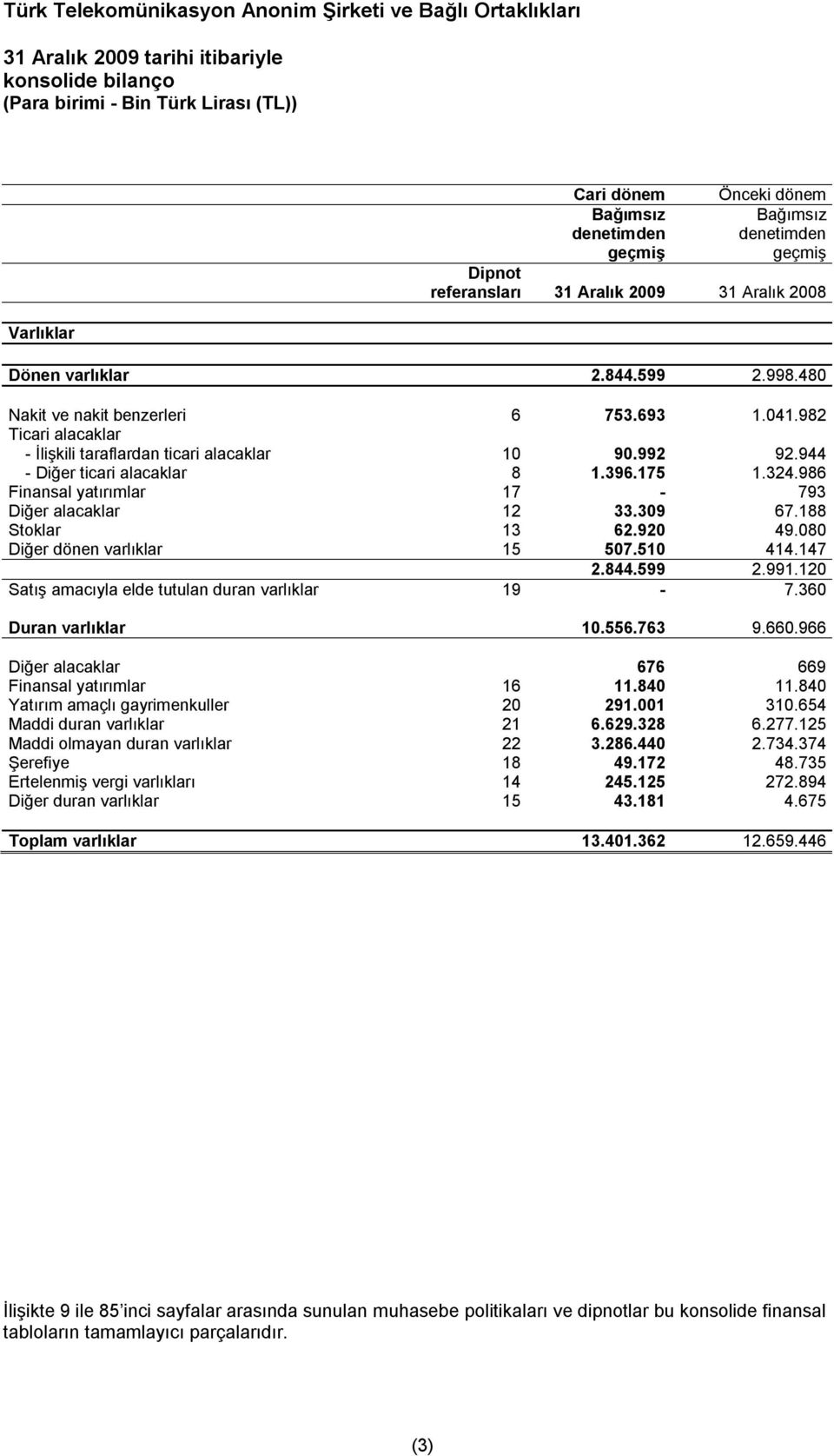 986 Finansal yatırımlar 17-793 Diğer alacaklar 12 33.309 67.188 Stoklar 13 62.920 49.080 Diğer dönen varlıklar 15 507.510 414.147 2.844.599 2.991.120 Satış amacıyla elde tutulan duran varlıklar 19-7.