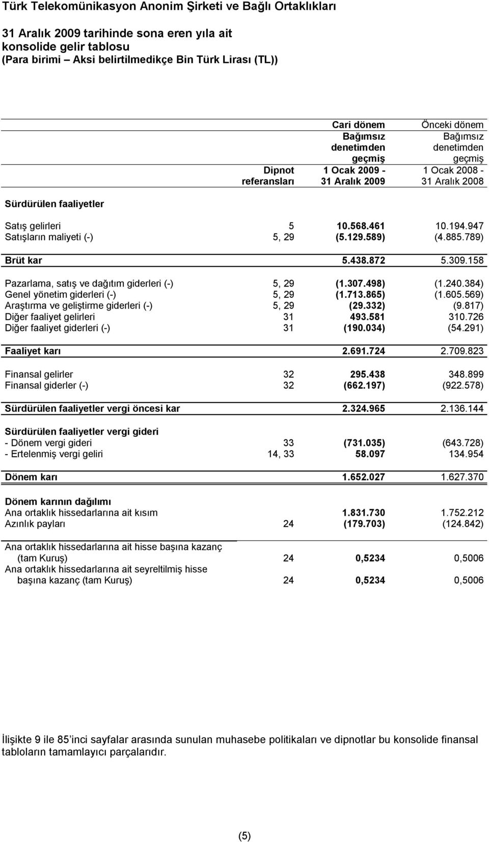 789) Brüt kar 5.438.872 5.309.158 Pazarlama, satış ve dağıtım giderleri (-) 5, 29 (1.307.498) (1.240.384) Genel yönetim giderleri (-) 5, 29 (1.713.865) (1.605.